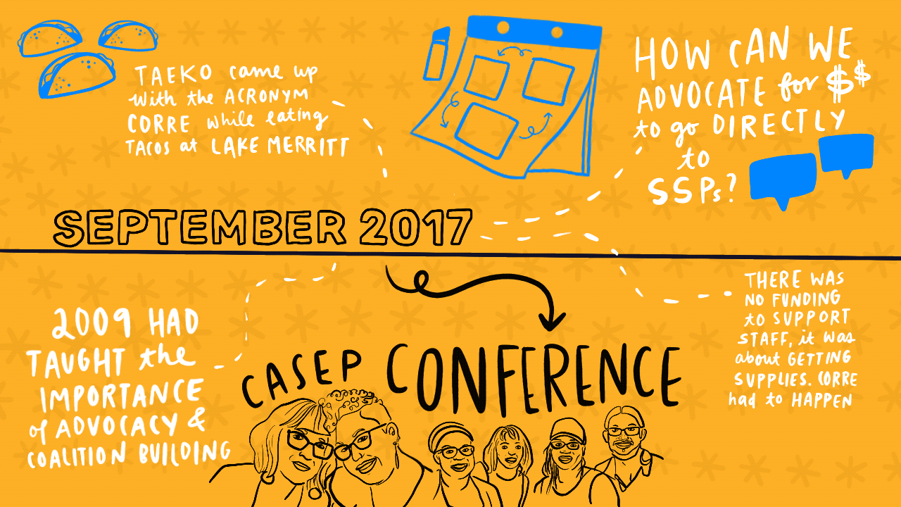 Date: September 2017 Description: CASEP Conference. 2009 had taught the importance of advocacy and coalition building. At the conference, we asked, ‘how can we advocate for money to go directly to SSPs?’ Taeko came up with the acronym CORRE (Community Opioid Response Resources & Education) while eating tacos at Lake Merritt. There was no funding to support staff, it was about getting supplies. CORRE had to happen. Images: Butcher paper with three post-its: housing, staff, and access to MOUD. Portraits of conference attendees. Tacos and conversation bubbles.