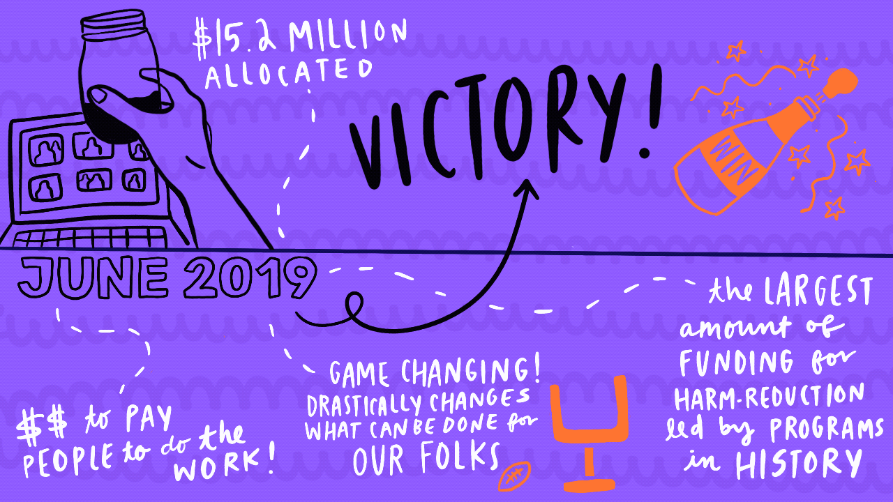 Date: June 2019 Description: Victory! 15.2 allocated. The largest amount of funding for harm reduction led by programs in history. Money to pay people to do the work! Game-changing! Drastically changes what can be done for our folks. Images: Raising a glass and popping a bottle during a virtual celebratory party. Graphic of increasing people who can be paid to do the work. A football making it through the goalpost - a win!